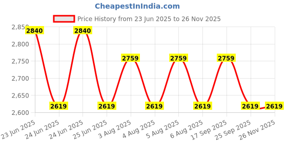amazon.in wipro 10A Smart Plug Pack Of 3, 6 x 6 x 18 Millimeters Price History Graph from 23 Jun 2025 to 24 Nov 2025