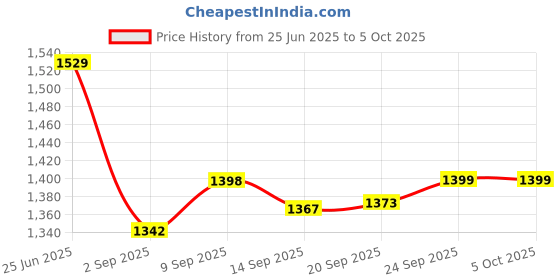 amazon.in Wipro 10A Smart Plug-Suitable For Small Appliances-TVs, Electric Kettle, Mobile & Laptop Chargers + Wipro B22 12.5W Wi-Fi Smart LED Bulb with Music Sync for Amazon Alexa & Google Assistant Price History Graph from 25 Jun 2025 to 5 Oct 2025