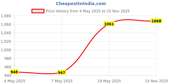 amazon.in Wipro 10A smart plug with Energy monitoring- Suitable for small appliances like TVs, Electric Kettle Price History Graph from 4 May 2025 to 15 Nov 2025