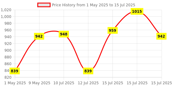amazon.in Wipro 10A smart plug with Energy monitoring- Suitable for small appliances like TVs, Electric Kettle, Mobile and Laptop Chargers (Works with Alexa and Google Assistant) (DSP1100) wipro Price History Graph from 1 May 2025 to 15 Jul 2025