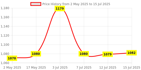 amazon.in Wipro 10A square Wi-Fi Smart Plug (Pack of 1) wipro Price History Graph from 2 May 2025 to 15 Jul 2025
