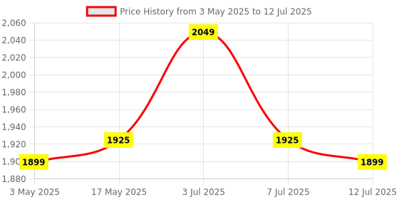 amazon.in Wipro 10A square Wi-Fi Smart Plug (Pack of 2) wipro Price History Graph from 3 May 2025 to 12 Jul 2025