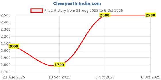 amazon.in Wipro 10A Wi-Fi Smart Plug with Universal socket | Energy Monitoring | Suitable for Small Appliances like TVs, Air purifiers, Kettles, Mobiles & Laptops | Scheduling | Voice Control | Pack of 2 Price History Graph from 21 Aug 2025 to 5 Oct 2025