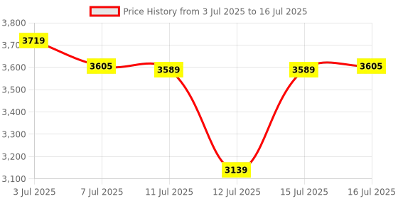 amazon.in Wipro 10A Wi-Fi Smart Plug with Universal socket | Energy Monitoring | Suitable for Small Appliances like TVs, Air purifiers, Kettles, Mobiles & Laptops | Scheduling | Voice Control | Pack of 4 Price History Graph from 3 Jul 2025 to 15 Jul 2025