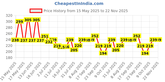 amazon.in wipro 10W B22 LED White Bulb, Pack of 4 (Garnet) Price History Graph from 15 May 2025 to 22 Nov 2025