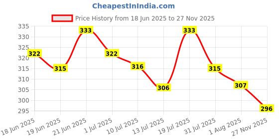 amazon.in wipro 12W LED White Bulb, (NE1201) Price History Graph from 18 Jun 2025 to 27 Nov 2025