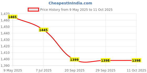 amazon.in wipro 15 Amp LED Strip Driver | LED Strip Connector | for Indoor Strip Light, 12V DC Output (Pack of 1) wipro Price History Graph from 9 May 2025 to 10 Oct 2025