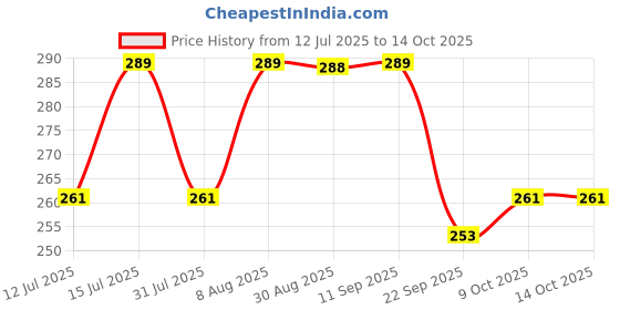 amazon.in wipro 15W B22 LED Cool Day Light Bulb, Pack of 2 (Garnet) wipro Price History Graph from 12 Jul 2025 to 13 Oct 2025