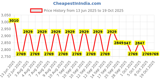 amazon.in wipro 16A Smart Plug Pack Of 3, 6 x 5 x 24 Millimeters Price History Graph from 13 Jun 2025 to 18 Oct 2025