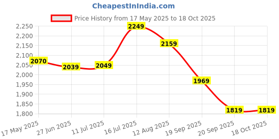 amazon.in Wipro 16A Smart Plug-Suitable For Large Appliances-Gysers, Microwave Ovens, Air Conditioners-White + Wipro 10A Smart Plug-Suitable For Small Appliances-TVs, Electric Kettle, Mobile & Laptop Chargers wipro Price History Graph from 17 May 2025 to 18 Oct 2025