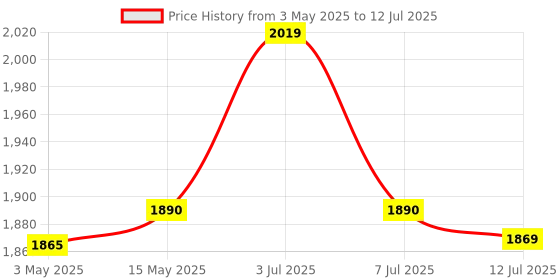 amazon.in Wipro 16A square Wi-Fi Smart Plug (Pack of 2) wipro Price History Graph from 3 May 2025 to 12 Jul 2025