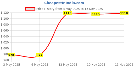 amazon.in Wipro 16A Wi-Fi Smart Plug with Energy Monitoring- Suitable for Large Appliances like Geysers, Micro Price History Graph from 3 May 2025 to 13 Nov 2025