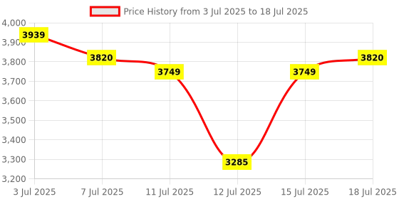 amazon.in Wipro 16A Wi-Fi Smart Plug with Energy Monitoring- Suitable for Large Appliances like Geysers, Microwave Ovens, Air Conditioners (Compatible with Alexa and Google Assistant)- White | Pack of 4 Price History Graph from 3 Jul 2025 to 15 Jul 2025