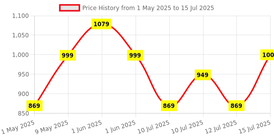 amazon.in Wipro 16A Wi-Fi Smart Plug with Energy Monitoring- Suitable for Large Appliances like Geysers, Microwave Ovens, Air Conditioners (Works with Alexa and Google Assistant)- White Price History Graph from 1 May 2025 to 15 Jul 2025