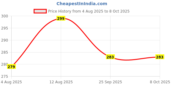 amazon.in wipro 2 Amp LED Strip Driver | LED Strip Connector | for Indoor Strip Light, 12V DC Output (Pack of 1) Price History Graph from 4 Aug 2025 to 8 Oct 2025