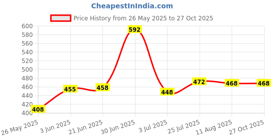 amazon.in wipro 20W LED Cool Day Light Led Tubelight, Pack of 2, (D532065_2) Garnet 20W LED Tubelight (White, D532065) Price History Graph from 26 May 2025 to 27 Oct 2025