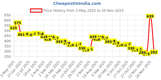 amazon.in wipro 20W LED White Batten, Pack of 2 (Garnet) wipro Price History Graph from 3 May 2025 to 20 Nov 2025