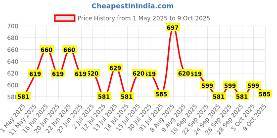amazon.in wipro 22W LED Multicolor Batten Light, Pack of 2 (D532200_2) wipro Price History Graph from 1 May 2025 to 9 Oct 2025
