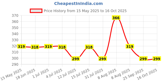 amazon.in wipro 22W LED Warm White Batten Light, Pack of 1 (D532200) wipro Price History Graph from 15 May 2025 to 16 Oct 2025