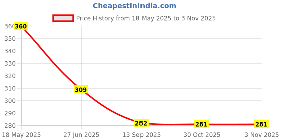 amazon.in wipro 2W Intergrated Spotlight 2700K(Pack Of 3)-Polycarbonate Price History Graph from 18 May 2025 to 30 Oct 2025