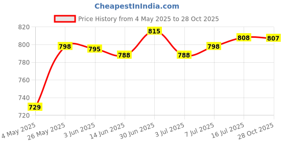 amazon.in wipro 36W LED Batten (White, Cool Day Light, Garnet) D532065_2 Garnet 20Watt Cool Day Light LED Batten (White, Pack of 2) Price History Graph from 4 May 2025 to 28 Oct 2025