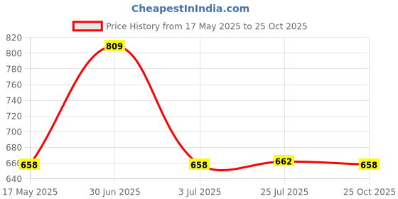 amazon.in wipro 36W LED Batten (White, Cool Day Light, Garnet) Garnet 20W LED Tubelight (White, D532065) Price History Graph from 17 May 2025 to 25 Oct 2025