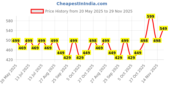 amazon.in wipro 36W LED Cool Day Light Bulb (Garnet) wipro Price History Graph from 20 May 2025 to 29 Nov 2025