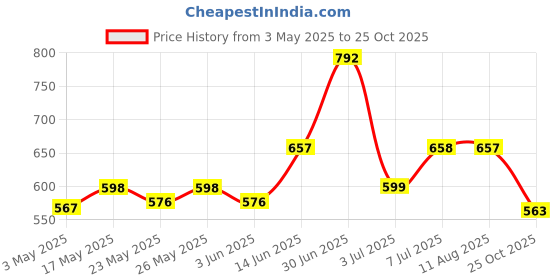 amazon.in wipro 3W ABS Plastic Radiant Dual Light LED Torch, Black & Red, Standard Garnet 20W LED Tubelight (White, D532065) Price History Graph from 3 May 2025 to 25 Oct 2025