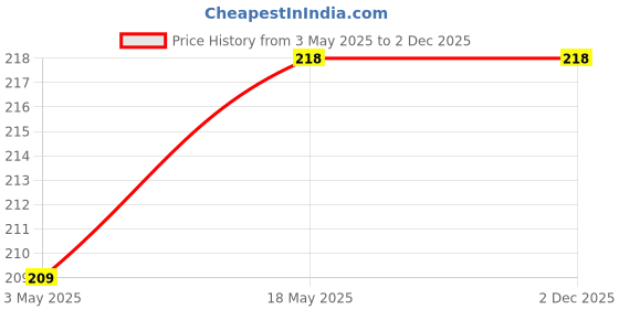 amazon.in wipro 3W E14 LED Yellow Bulb, Pack of 2 (Garnet) wipro Price History Graph from 3 May 2025 to 2 Dec 2025