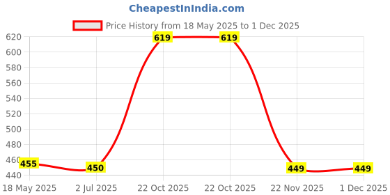 amazon.in wipro 3W e27 LED Warm White Bulb, Pack of 6, (Garnet) Price History Graph from 18 May 2025 to 1 Dec 2025