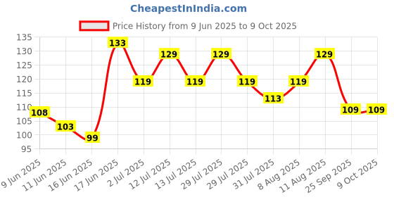 amazon.in wipro 3W Surface Cabinet Striker Warmwhite(Pack of 1)-Polycarbonate Price History Graph from 9 Jun 2025 to 8 Oct 2025
