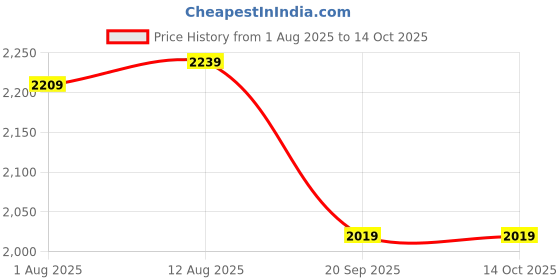amazon.in wipro 3w Surface Cabinet Striker, Warmwhite(Pack of 20) Price History Graph from 1 Aug 2025 to 14 Oct 2025