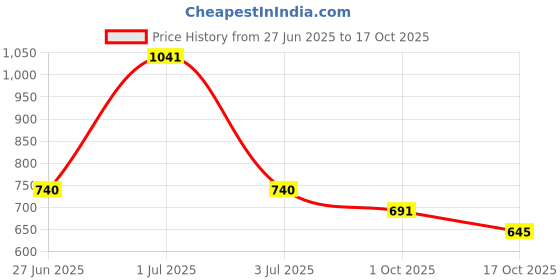 amazon.in wipro 3w Surface Cabinet Striker, Warmwhite(Pack of 6) wipro Price History Graph from 27 Jun 2025 to 17 Oct 2025