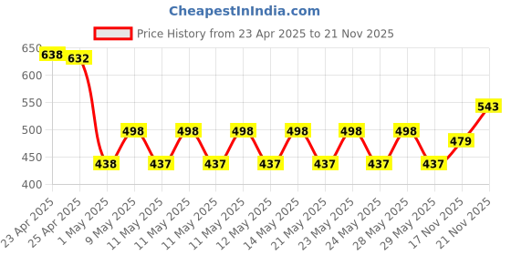 amazon.in Wipro 4 Way Multiplug Adaptor with 2 Universal Sockets |Inbuilt Surge Protection & Power supply Indicator | Compact & Light weight | 6Amp Multiplug socket for Home, Office | Pack of 2 (White) wipro Price History Graph from 23 Apr 2025 to 21 Nov 2025