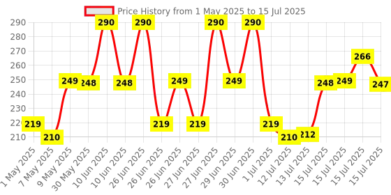 amazon.in Wipro 4 Way multiplug with 2 Universal sockets [2020 Model], White (NWM0100) Price History Graph from 1 May 2025 to 15 Jul 2025