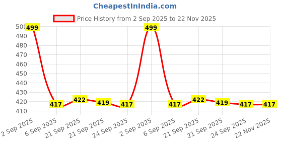 amazon.in wipro 4W e27 LED Bulb, Pack of 3 (Garnet) Price History Graph from 2 Sep 2025 to 22 Nov 2025