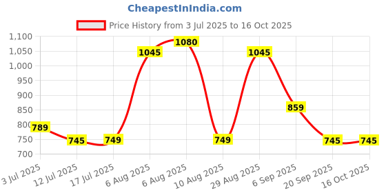 amazon.in wipro 50W B22 LED Cool Day Light Bulb Price History Graph from 3 Jul 2025 to 15 Oct 2025