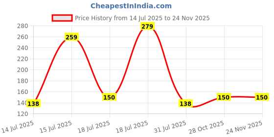 amazon.in wipro 5W B22 LED Cool White Bulb, Pack of 2 (Garnet) Price History Graph from 14 Jul 2025 to 24 Nov 2025