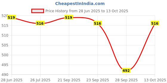 amazon.in wipro 5W e14 LED Bulb, Pack of 4 (Garnet) Price History Graph from 28 Jun 2025 to 13 Oct 2025
