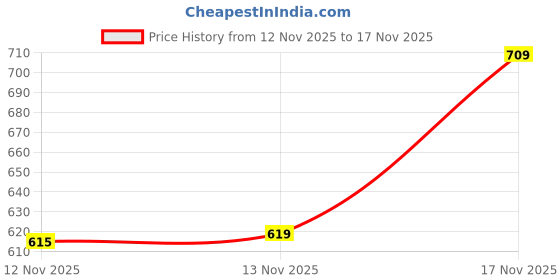 amazon.in Wipro 7 Watt Alpha Trimless Gold COB | Neutral White (4000K) | Aluminium PDC Heat Sink | Sharp Beam Angle with Reflector for Home, Office and Store Cabinet Display | Pack of 1 Price History Graph from 12 Nov 2025 to 17 Nov 2025