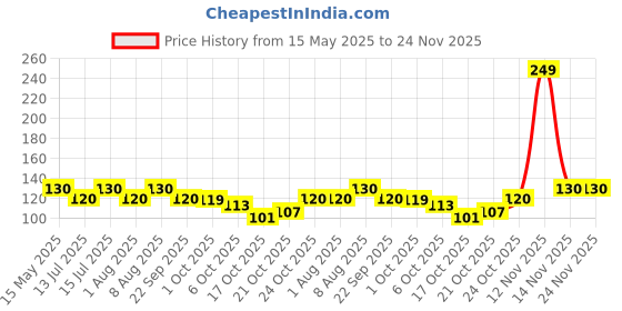 amazon.in wipro 7W e27 LED Warm White/Golden Yellow Bulb, Pack of 2, (N71002) Price History Graph from 15 May 2025 to 24 Nov 2025