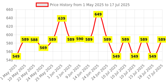 amazon.in wipro 9-Watt B22 WiFi Smart LED Bulb with Music Sync (16 Million Colours + Warm White/Neutral White/White) (Compatible with Amazon Alexa and Google Assistant), Standard (NS9400)(Pack of 1) wipro Price History Graph from 1 May 2025 to 16 Jul 2025