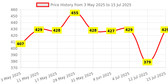 amazon.in Wipro 9W Bluetooth Enabled Smart Bulb B22 | 16 million Colours | White Tunable (Warm, Neutral & Cool White) | Dimmable | App-Control | Music Sync | Schedule & Scenes | Pack of 1 Price History Graph from 3 May 2025 to 15 Jul 2025