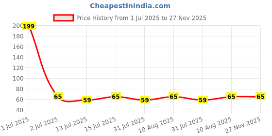 amazon.in wipro 9W LED Warm White Bulb, (N90002) Price History Graph from 1 Jul 2025 to 27 Nov 2025