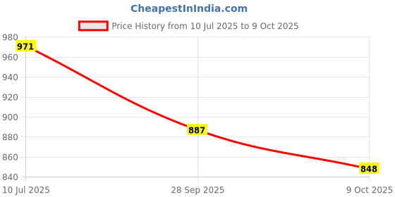 amazon.in wipro Acrylonitrile Butadiene Styrene 3W Surface Cabinet Striker, Warmwhite(Pack of 8) Price History Graph from 10 Jul 2025 to 9 Oct 2025