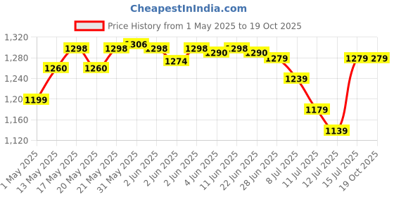 amazon.in wipro Acrylonitrile Butadiene Styrene Amber Rechargeable Emergency LED Lantern Light (Red) Price History Graph from 1 May 2025 to 18 Oct 2025
