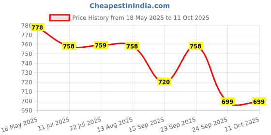 amazon.in wipro Alpha 10W Round Downlight Junction Box | Cool Day White (6500K) | Glare-Free Design |Recessed Down Light For False Ceiling | Cutout ? 3 Inch | Pack Of 4 wipro Price History Graph from 18 May 2025 to 11 Oct 2025