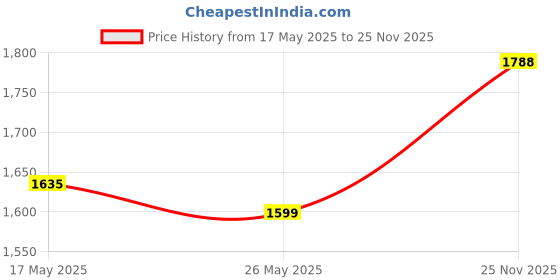 amazon.in wipro Alpha 10W Round Downlight Junction Box|Neutral White (4000K)|Glare-Free Design |Recessed Down Light For False Ceiling|Cutout ? 3 Inch|Pack Of 10 wipro Price History Graph from 17 May 2025 to 25 Nov 2025