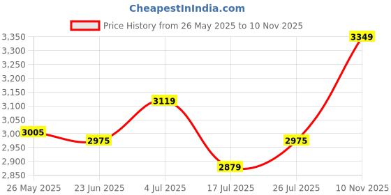 amazon.in wipro Alpha 10W Round Downlight Junction Box|Neutral White(4000K)|Glare-Free Design|Recessed Down Light For False Ceiling|Cutout ? 3 Inch|Pack Of 20 wipro Price History Graph from 26 May 2025 to 10 Nov 2025