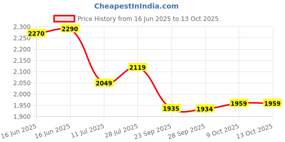 amazon.in Wipro Alpha 7W Round Downlight Junction Box | Cool Day White (6500K) | Glare-Free Design |Recessed Down light for False Ceiling | Cutout ∼ 3 inch | Pack of 20 wipro Price History Graph from 16 Jun 2025 to 12 Oct 2025